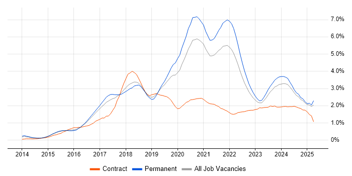 Job vacancy trend for Full-Stack Development in Birmingham