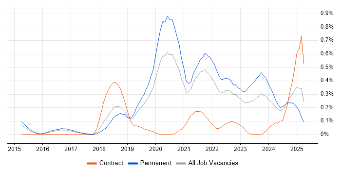 Job vacancy trend for Full-Stack Engineer in Birmingham
