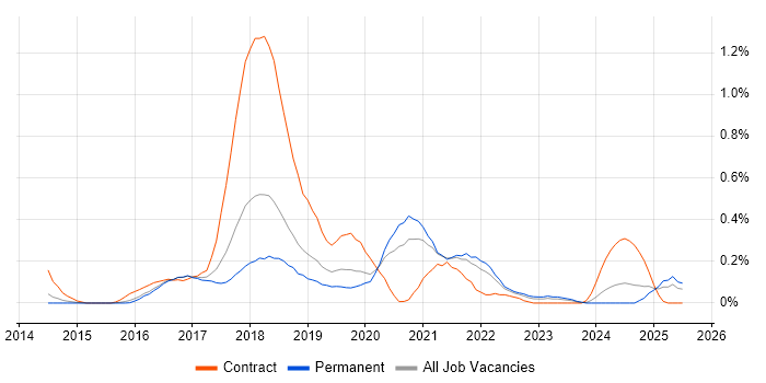 Job vacancy trend for Full-Stack Java Developer in Birmingham Job vacancy trend for Full-Stack Java Developer in Birmingham