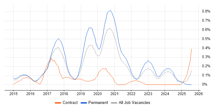 Job vacancy trend for Full-Stack PHP Developer in Birmingham