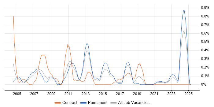 Job vacancy trend for Functional Analyst in Birmingham