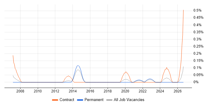 Functional Architect job vacancy trend in Birmingham