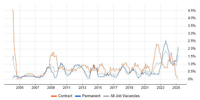 Job vacancy trend for Functional Consultant in Birmingham Job vacancy trend for Functional Consultant in Birmingham