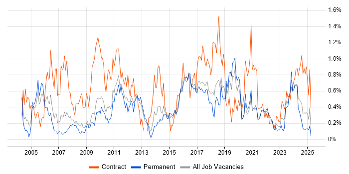 Job vacancy trend for Functional Testing in Birmingham Job vacancy trend for Functional Testing in Birmingham