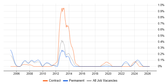 Fund Management job vacancy trend in Birmingham