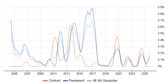 Game Development job vacancy trend in Birmingham