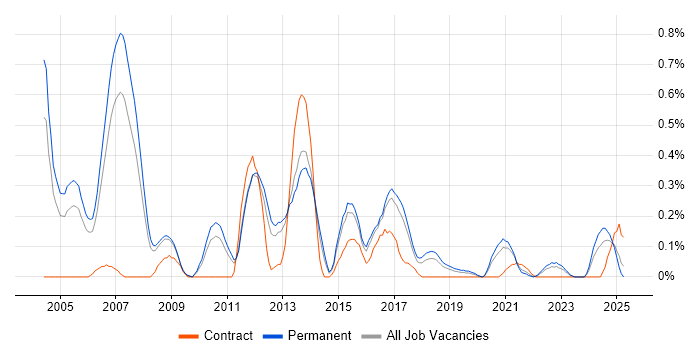 Job vacancy trend for Games Developer in Birmingham