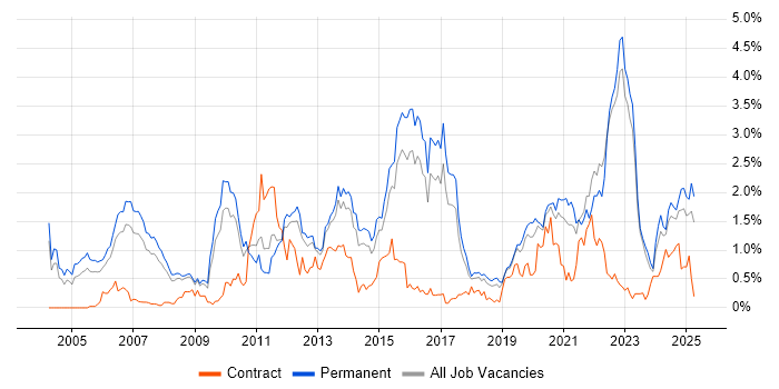 Job vacancy trend for Games in Birmingham