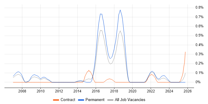 Gantt Chart job vacancy trend in Birmingham