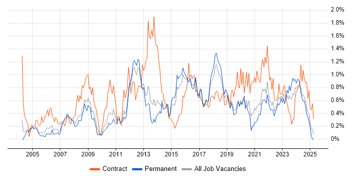 Job vacancy trend for GAP Analysis in Birmingham
