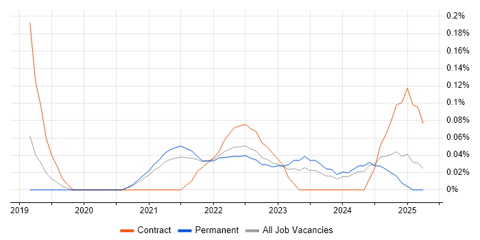 Job vacancy trend for GCP Data Engineer in Birmingham