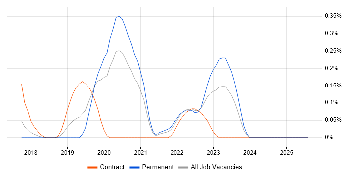 Job vacancy trend for GCP DevOps Engineer in Birmingham