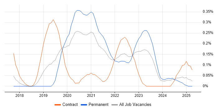 Job vacancy trend for GCP Engineer in Birmingham