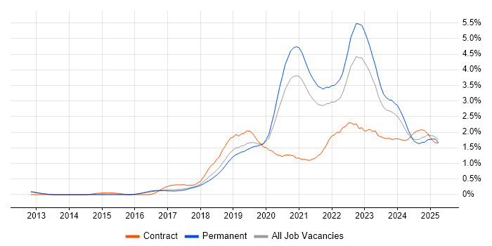 Job vacancy trend for GCP in Birmingham