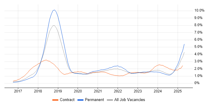 Job vacancy trend for GDPR in Birmingham