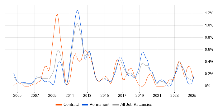 Job vacancy trend for General Ledger in Birmingham