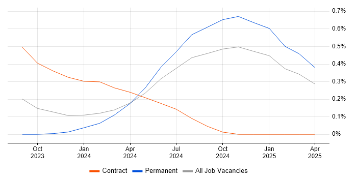 Job vacancy trend for Generative AI in Birmingham Job vacancy trend for Generative AI in Birmingham