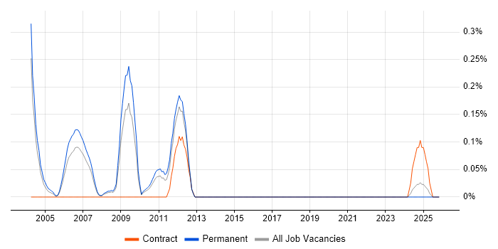 Genesys Consultant job vacancy trend in Birmingham