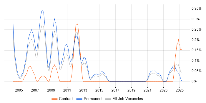 Job vacancy trend for Genesys in Birmingham