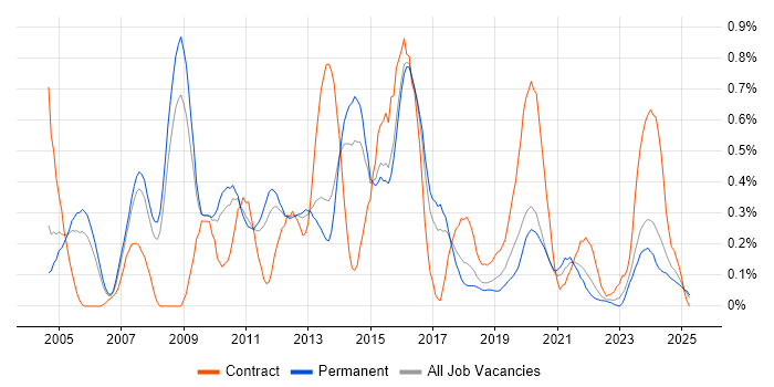 Job vacancy trend for German Language in Birmingham Job vacancy trend for German Language in Birmingham