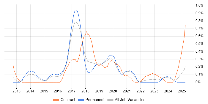 Job vacancy trend for Gherkin in Birmingham Job vacancy trend for Gherkin in Birmingham