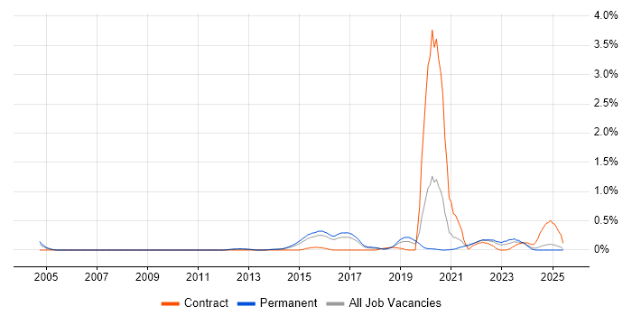 Job vacancy trend for GIAC in Birmingham