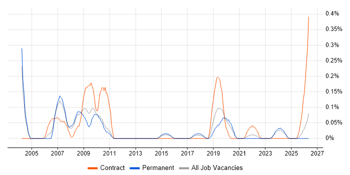 GIS Analyst job vacancy trend in Birmingham
