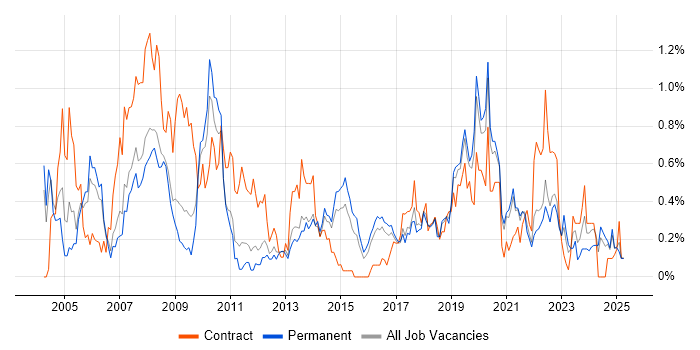 Job vacancy trend for GIS in Birmingham