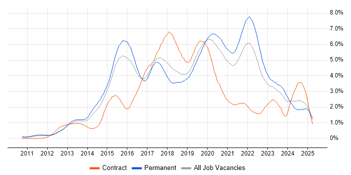 Job vacancy trend for Git in Birmingham