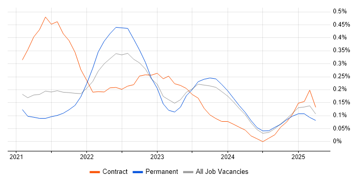 Job vacancy trend for GitHub Actions in Birmingham