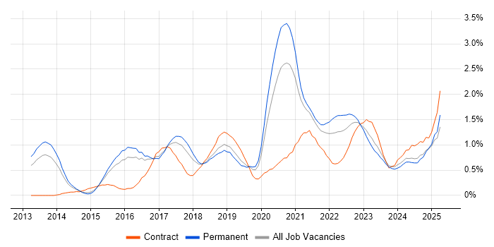 Job vacancy trend for GitHub in Birmingham