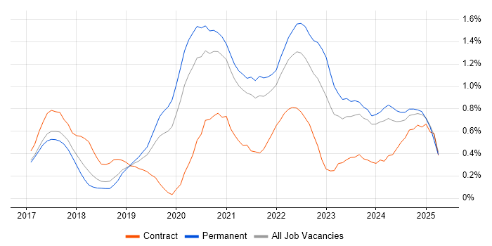 Job vacancy trend for GitLab in Birmingham Job vacancy trend for GitLab in Birmingham