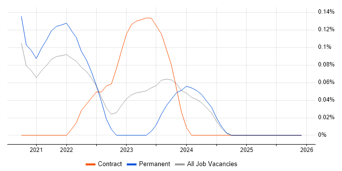 GitOps job vacancy trend in Birmingham