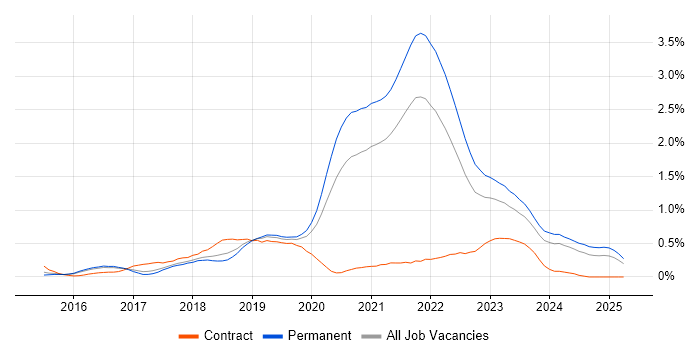 Job vacancy trend for Go in Birmingham Job vacancy trend for Go in Birmingham