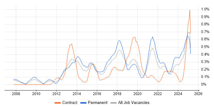Job vacancy trend for Google Analytics in Birmingham