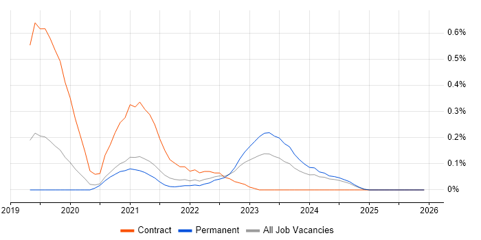 Google Kubernetes Engine job vacancy trend in Birmingham