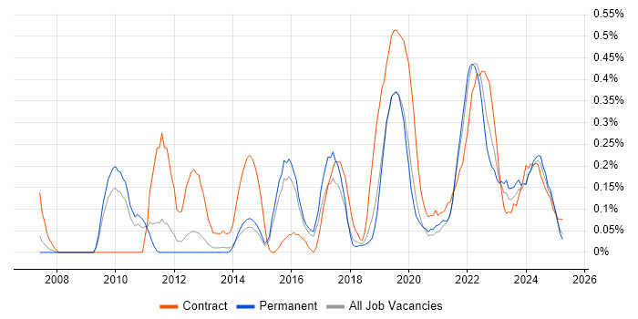 Job vacancy trend for Google Workspace in Birmingham