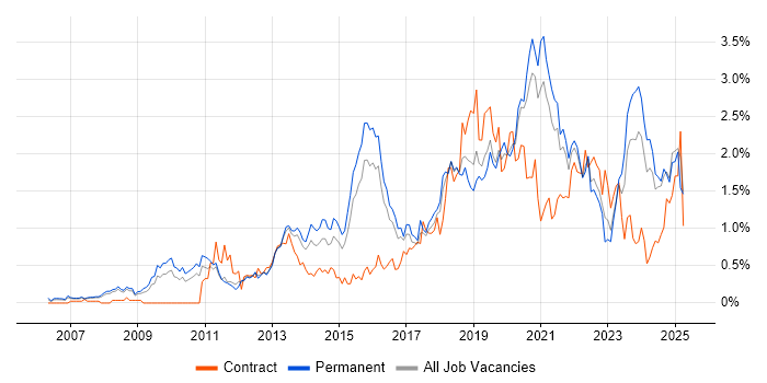 Job vacancy trend for Google in Birmingham Job vacancy trend for Google in Birmingham