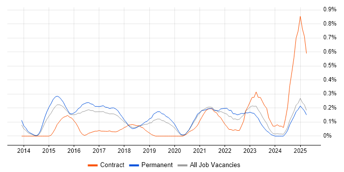 Job vacancy trend for Gradle in Birmingham Job vacancy trend for Gradle in Birmingham