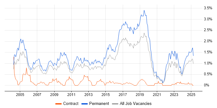Job vacancy trend for Graduate in Birmingham Job vacancy trend for Graduate in Birmingham