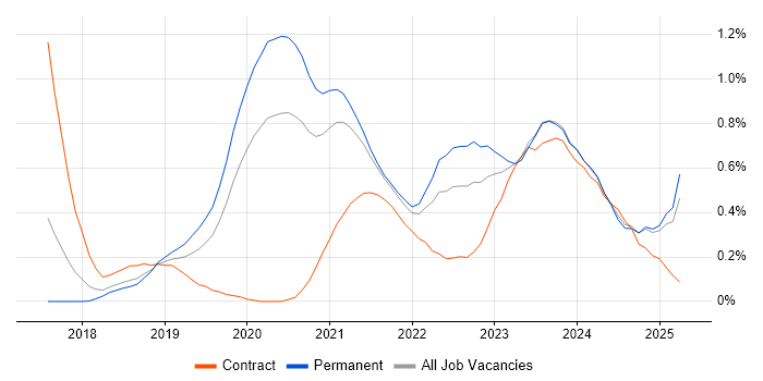 Job vacancy trend for GraphQL in Birmingham