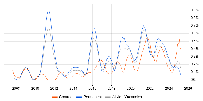 Job vacancy trend for GRC in Birmingham Job vacancy trend for GRC in Birmingham
