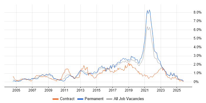 Greenfield Project job vacancy trend in Birmingham