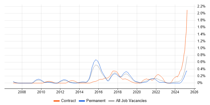 Job vacancy trend for Groovy in Birmingham Job vacancy trend for Groovy in Birmingham