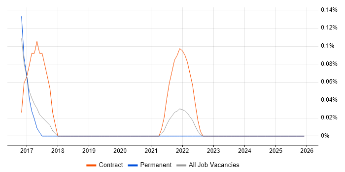 GxP job vacancy trend in Birmingham