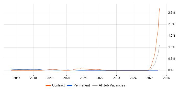 Job vacancy trend for Hadoop YARN in Birmingham