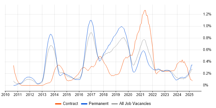 Job vacancy trend for Hadoop in Birmingham