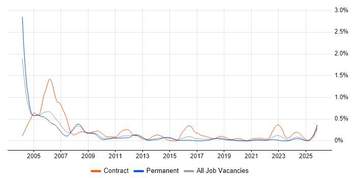 Hardware Engineer job vacancy trend in Birmingham