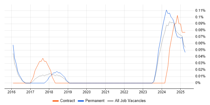 Job vacancy trend for Hardware-in-the-Loop in Birmingham