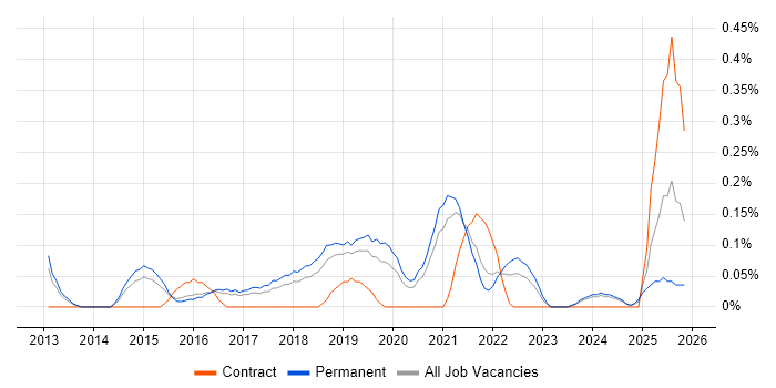 HBase job vacancy trend in Birmingham